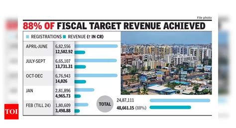 Property regn offices to work for 2 extra hours from March 1 to handle ...