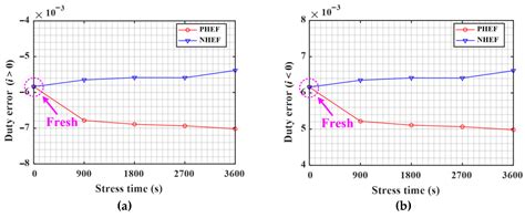 Impacts of SiC-MOSFET Gate Oxide Degradation on Three-Phase Voltage and ...