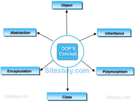 OOP's Concept in Java