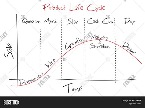 Product Life Cycle Graph 的图像结果