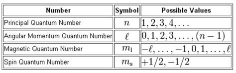 Image result for Quantum Number Example