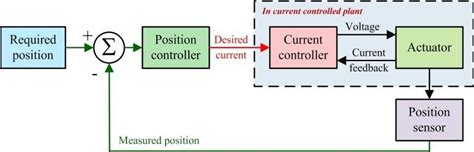 Image result for Closed Loop Position Control