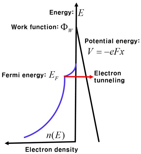 Generalized Electron Emission Theory for One-Dimensional Conducting ...