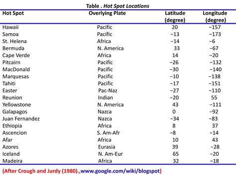 Hotspots and Mantle plumes | PPTX