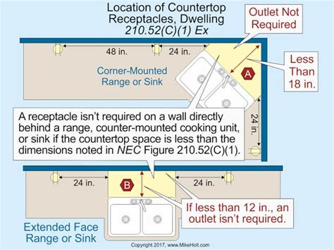 Image result for NEC Code for New Kitchen Outlets