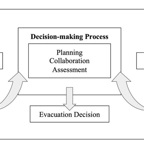 Image result for FEMA Decision-Making Process