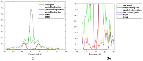 Reducing Power Line Interference from sEMG Signals Based on ...