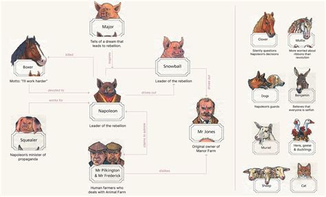 Animal Farm Characters Dogs