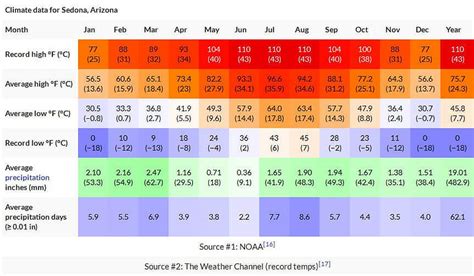 Sedona Weather | Sedona's Best Visitors Guide