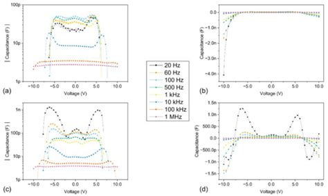 Evidence of Negative Capacitance and Capacitance Modulation by Light ...