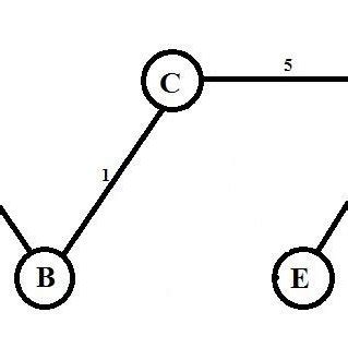 Image result for Minimum Spanning-Tree Star Graph