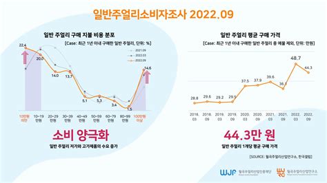 (기사) 2022년 하반기 주얼리소비자조사 공개 : 월곡주얼리산업진흥재단 뉴스