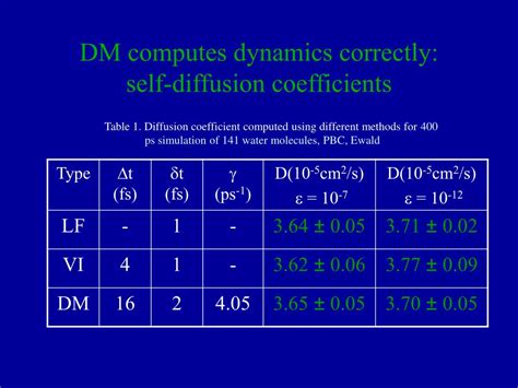Image result for Molecular Dynamics Graphs