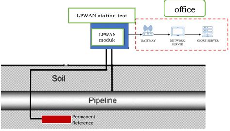Image result for Testing Cathodic Protection with a Half Cell