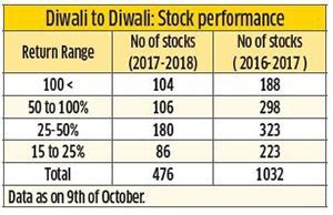 Sensex To Climb Higher By Next Diwali!