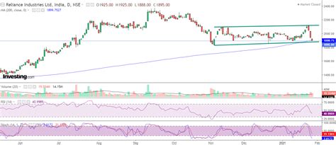 Reliance Industries slips below 200-DMA