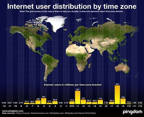 Internet Users per Timezone 的图像结果