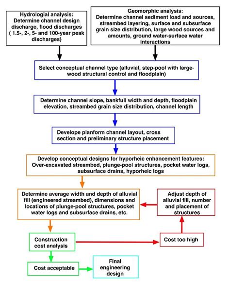 Project Design Process 的图像结果