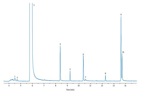 Restek - Chromatograms
