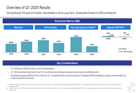 NeueHealth Q1 2025 slides: improved margins offset revenue decline By ...