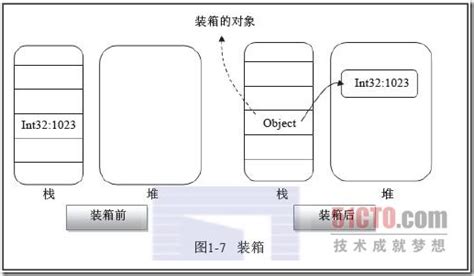 .NET基础知识(02)-拆箱与装箱 - 知乎