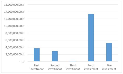 Effects of Pro-Ecological Investments on an Example of the Heating ...