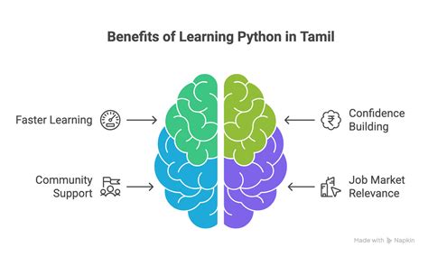 Python Programming Tamil 的图像结果