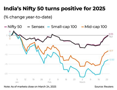 Indian stock markets reverse 2025 losses! Bulls party as foreign ...