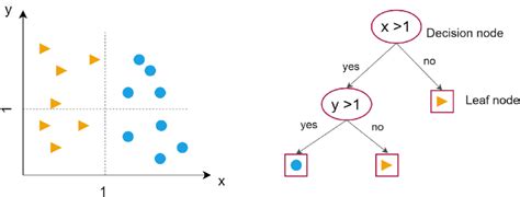 Image result for Classification Tree Analysis Example R
