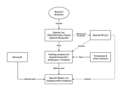 Openai Company Structure 的图像结果