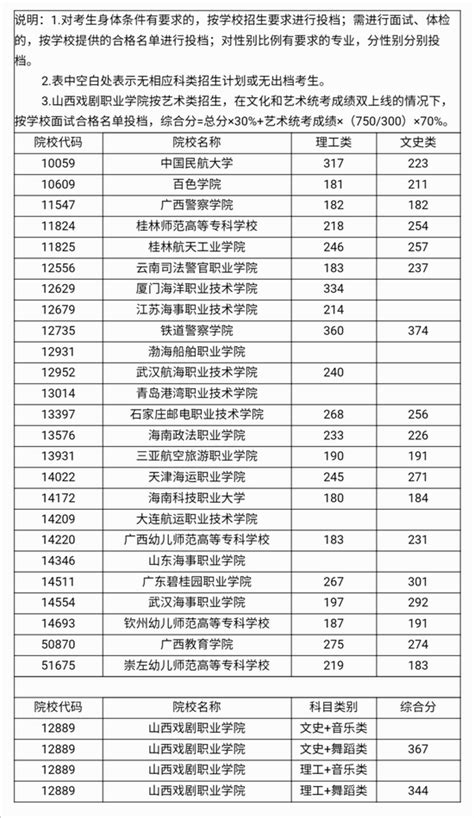 广西2020高考高职专科提前批投档线及征集投档线_手机新浪网