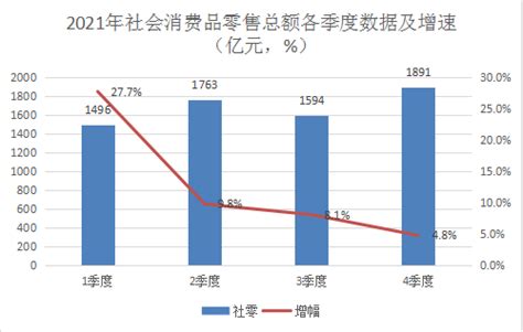 2021年1-12月杭州市消费品市场运行情况