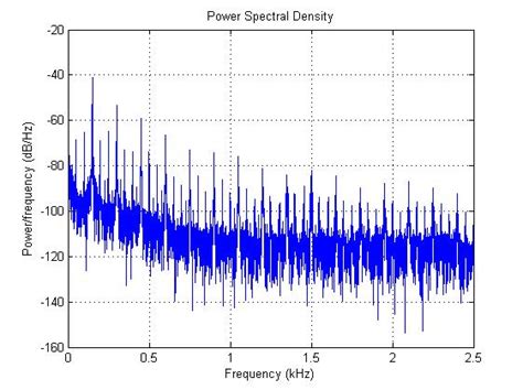 Power Spectral Density MATLAB with Imported Data 的图像结果