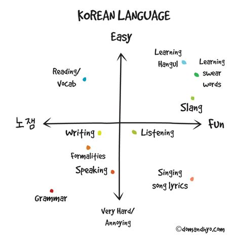 Image result for Basic Korean Language Tutorial