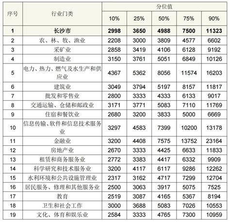 长沙白领人才报告：春季求职期平均月薪8586元 - 民生 - 新湖南