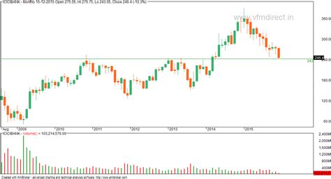 VFMDirect.in: ICICI monthly charts - good support at 240