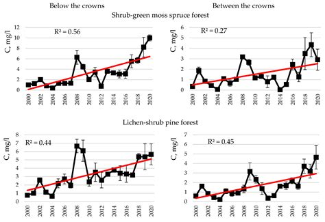 Estimation of Carbon and Nitrogen Contents in Forest Ecosystems in the ...
