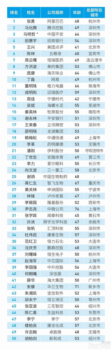 福布斯发布中国最佳CEO榜，50位变局中的锐力量 - 商业 - 福布斯中国 | Forbes China