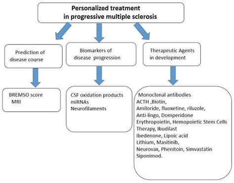 A Personalized Approach in Progressive Multiple Sclerosis: The Current ...