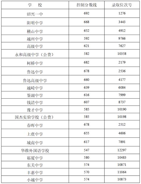 绍兴高中所有学校高考成绩排名(2024年参考)