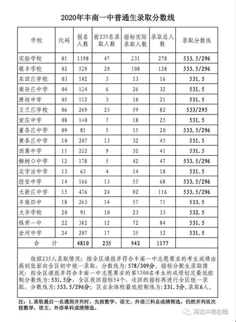 2023年河北唐山中考录取分数线公布 附各高中招生指标分配情况