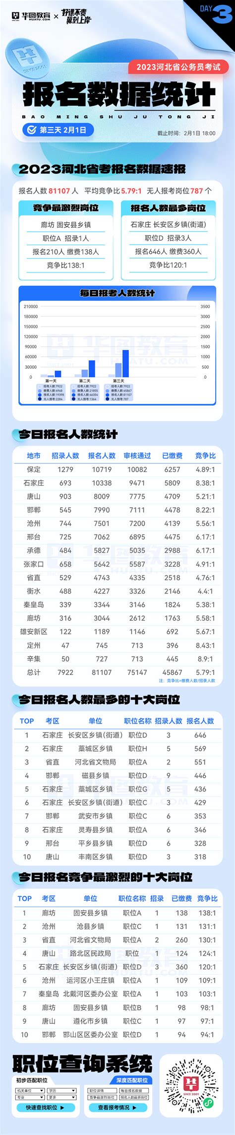 2023河北省考沧州地区报名人数统计（截止2月1日18:00）_河北华图