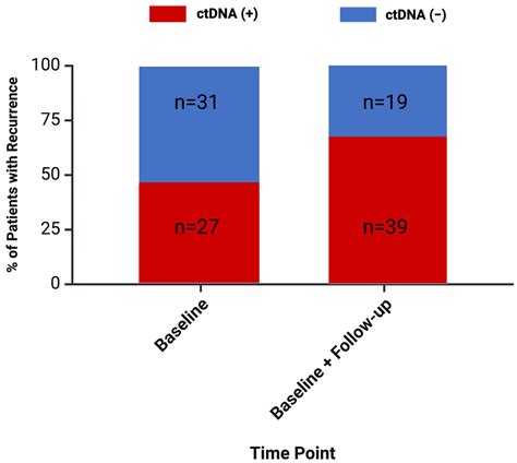 Circulating Tumor DNA Predicts Early Recurrence Following Locoregional ...