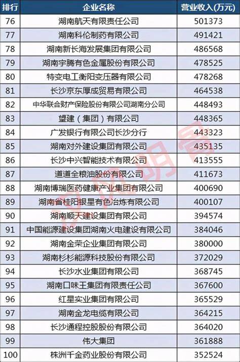 湖南100强企业名单：39家营收超100亿，娄底多家企业有关_腾讯新闻