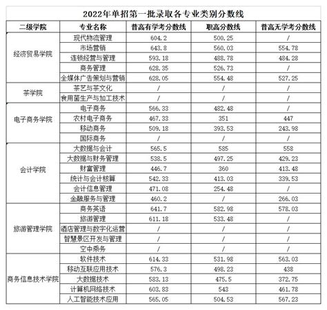 2022年单招第一批录取各专业类别分数线_湖南商务职业技术学院