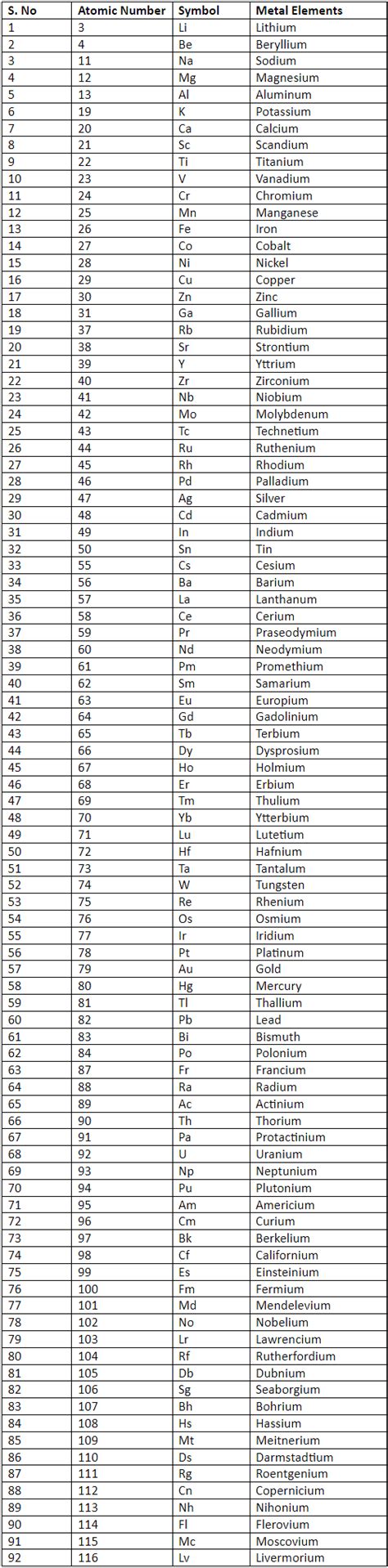 Metals - SSC CGL Tier 2 - Study Material, Online Tests, Previous Year ...