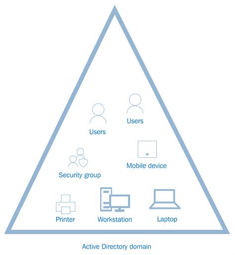 Active Directory Components 的图像结果