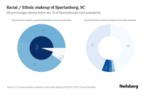 Spartanburg, SC Population by Race & Ethnicity - 2023 | Neilsberg