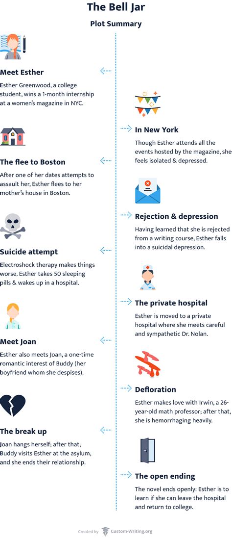 The Bell Jar Summary