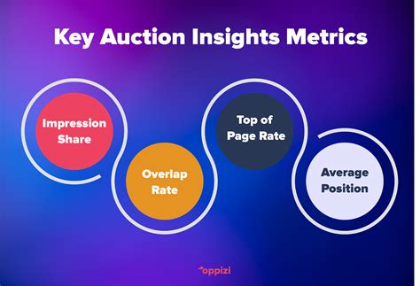 How to Use Auction Insights in Google Ads: Complete Guide